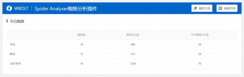 今日蜘蛛统计界面截图. 搜索引擎蜘蛛统计分析插件 Spider Analyser